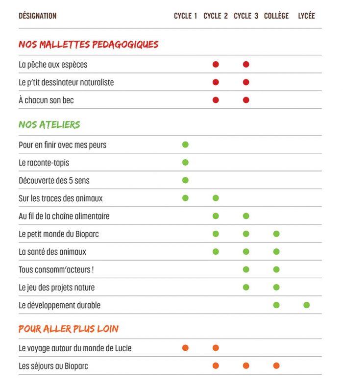 Liste de l'offre pédagogique par cycle